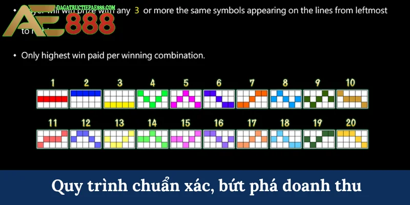 Quy trình chuẩn xác, bứt phá doanh thu